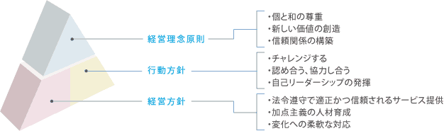 理念・行動方針・経営方針